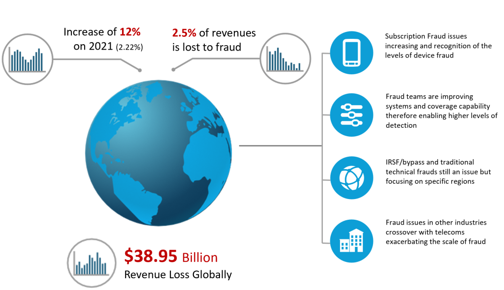 A diagram showing the world's economy and the impact of TELECOM FRAUD on it.
