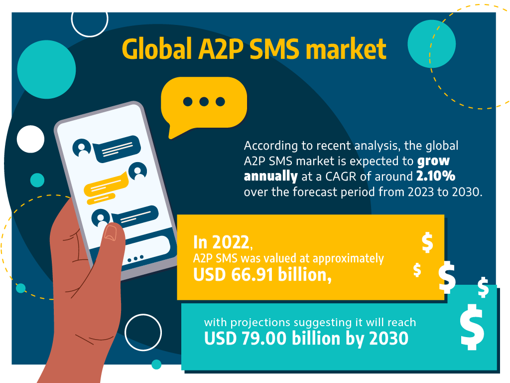 Global A2P SMS market.
